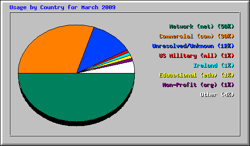Usage by Country for March 2009