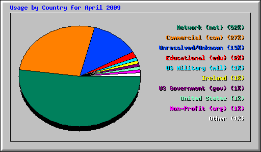 Usage by Country for April 2009
