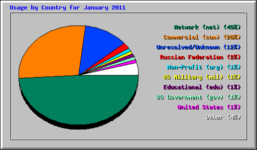 Usage by Country for January 2011