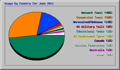Usage by Country for June 2011