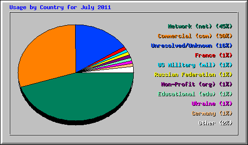Usage by Country for July 2011