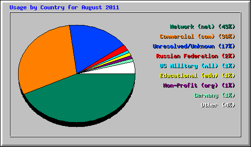 Usage by Country for August 2011