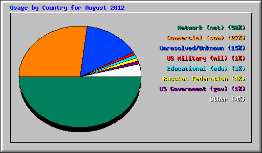 Usage by Country for August 2012