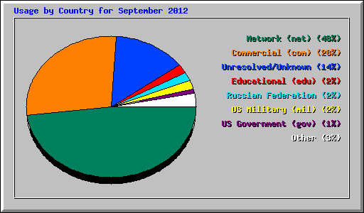 Usage by Country for September 2012