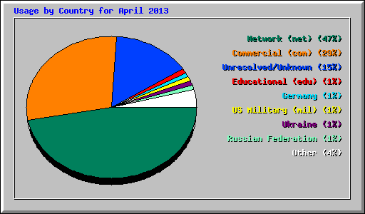 Usage by Country for April 2013