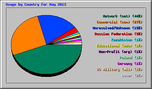 Usage by Country for May 2013