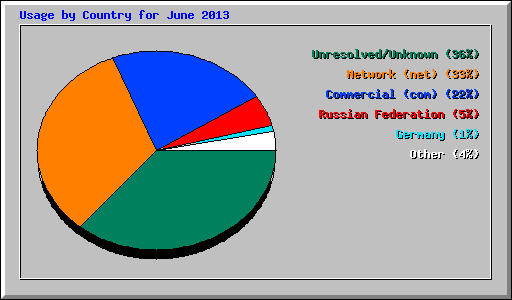 Usage by Country for June 2013