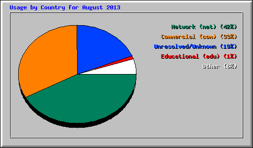 Usage by Country for August 2013