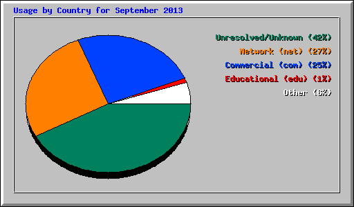 Usage by Country for September 2013