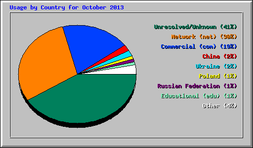 Usage by Country for October 2013