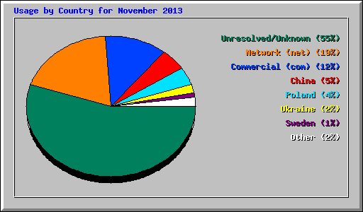 Usage by Country for November 2013