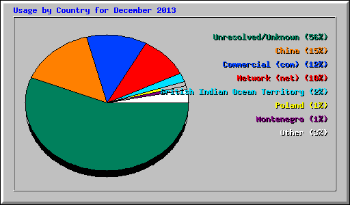 Usage by Country for December 2013
