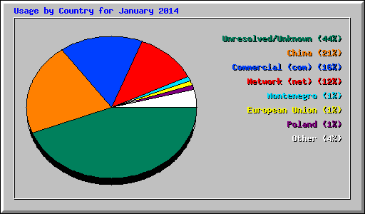 Usage by Country for January 2014