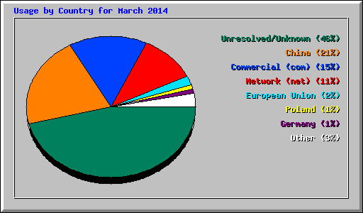 Usage by Country for March 2014