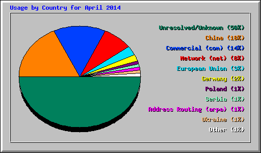 Usage by Country for April 2014