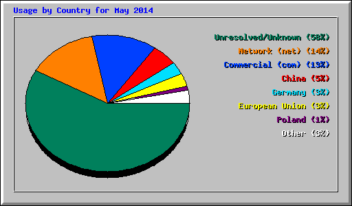 Usage by Country for May 2014