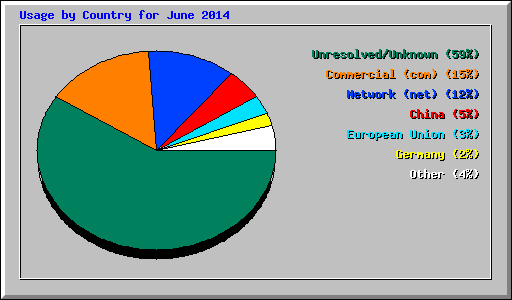 Usage by Country for June 2014
