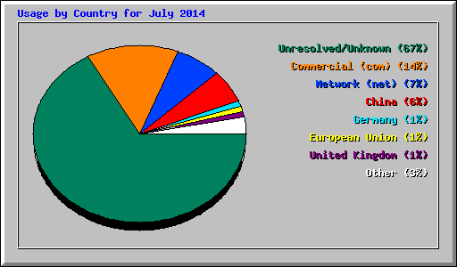 Usage by Country for July 2014