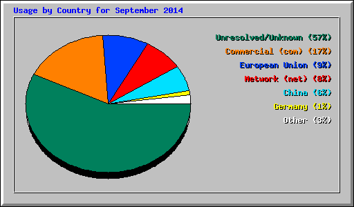 Usage by Country for September 2014