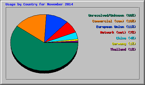 Usage by Country for November 2014