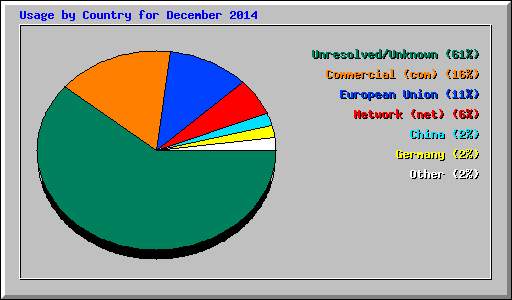 Usage by Country for December 2014