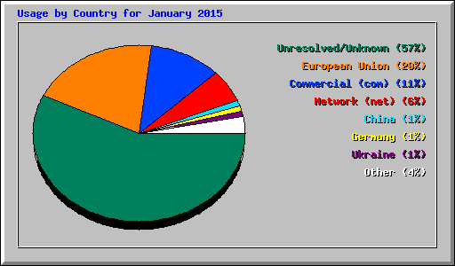 Usage by Country for January 2015