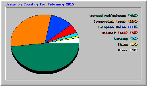 Usage by Country for February 2015