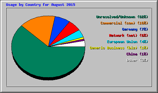 Usage by Country for August 2015