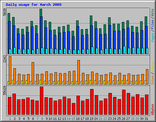 Daily usage for March 2009