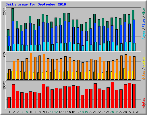 Daily usage for September 2010