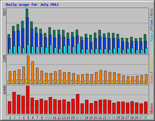 Daily usage for July 2011