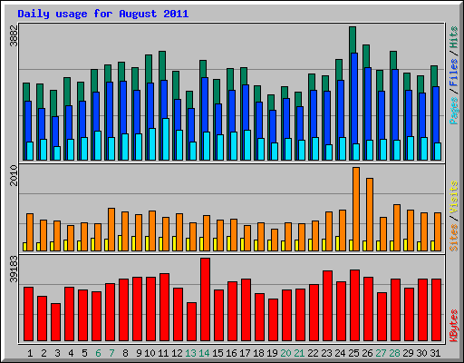 Daily usage for August 2011