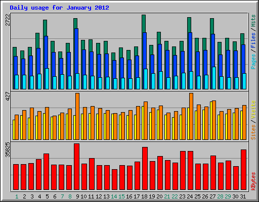 Daily usage for January 2012