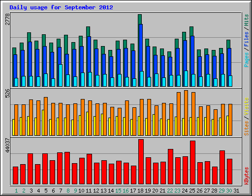 Daily usage for September 2012