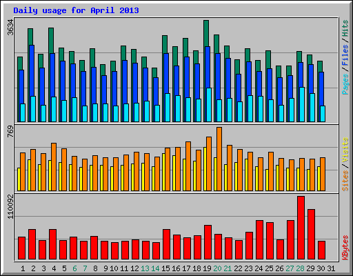 Daily usage for April 2013