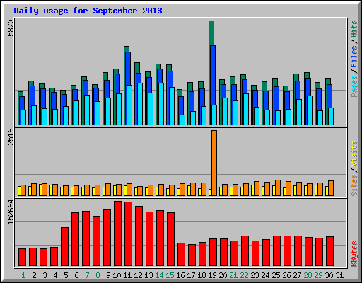 Daily usage for September 2013