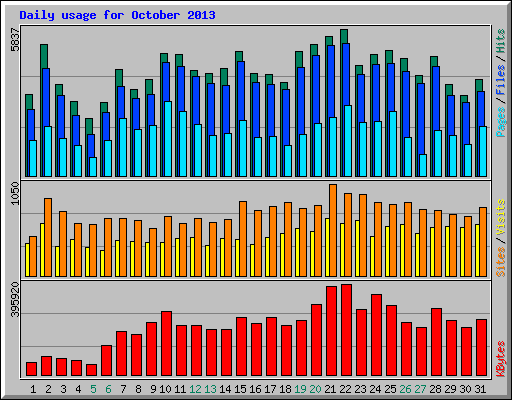 Daily usage for October 2013