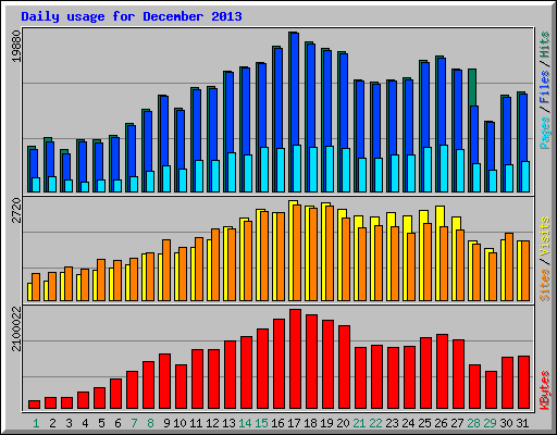 Daily usage for December 2013