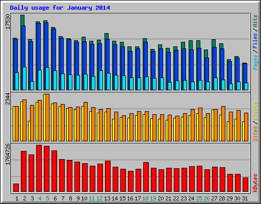 Daily usage for January 2014