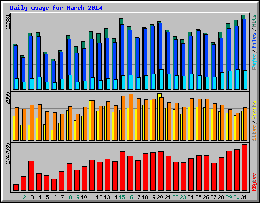 Daily usage for March 2014
