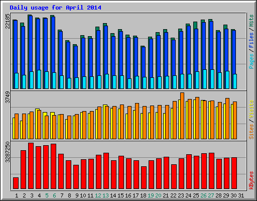 Daily usage for April 2014