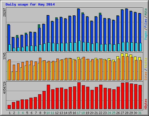Daily usage for May 2014