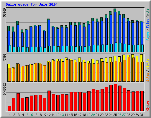 Daily usage for July 2014