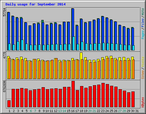 Daily usage for September 2014