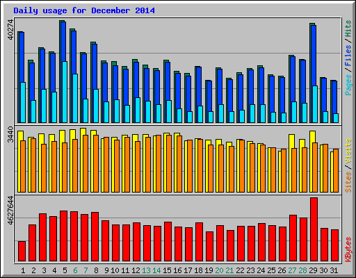 Daily usage for December 2014