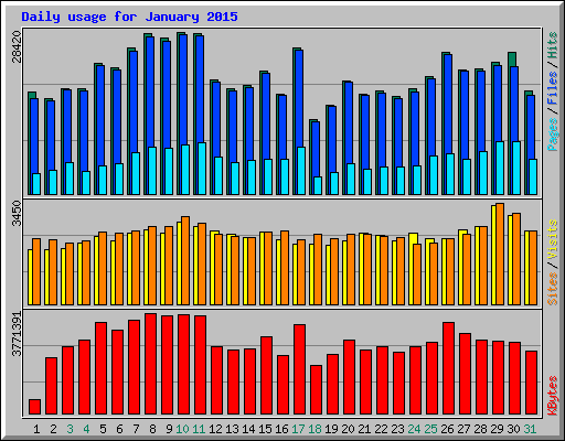 Daily usage for January 2015