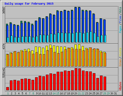Daily usage for February 2015