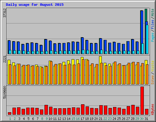 Daily usage for August 2015