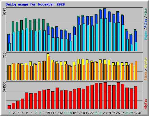 Daily usage for November 2020