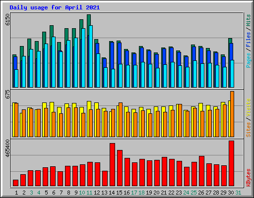 Daily usage for April 2021